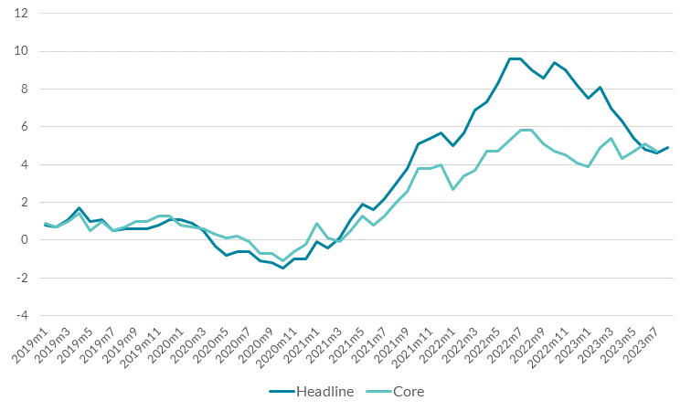 Headline and core inflation (Ireland)