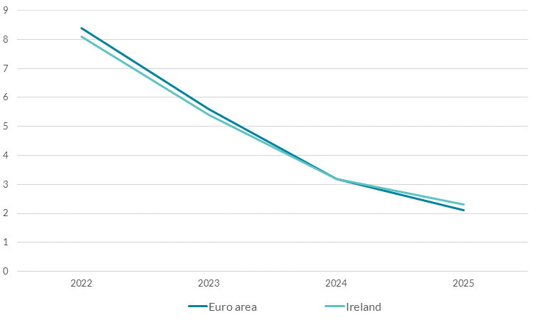 Headline inflation (HICP)