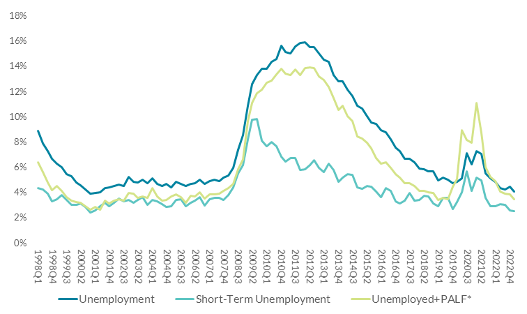 Labour market slack: Unemployed+PALF*