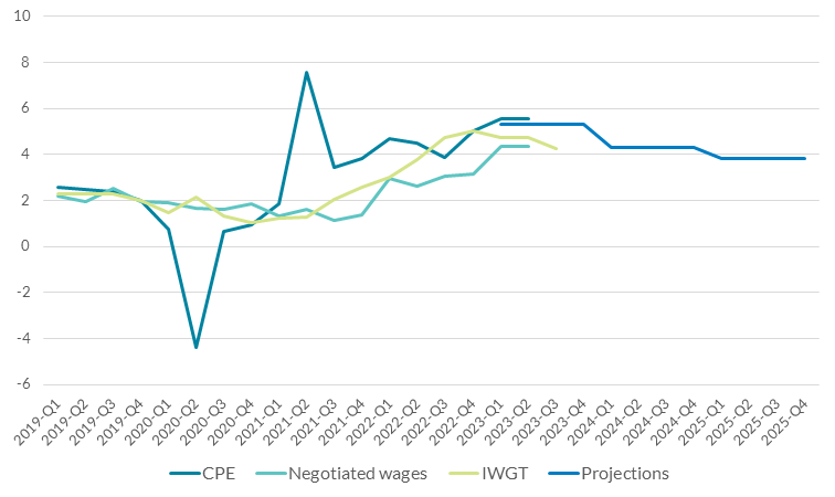 Nominal wage growth (Ireland)