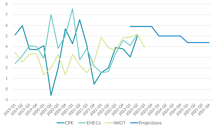 Nominal wage growth (Ireland)