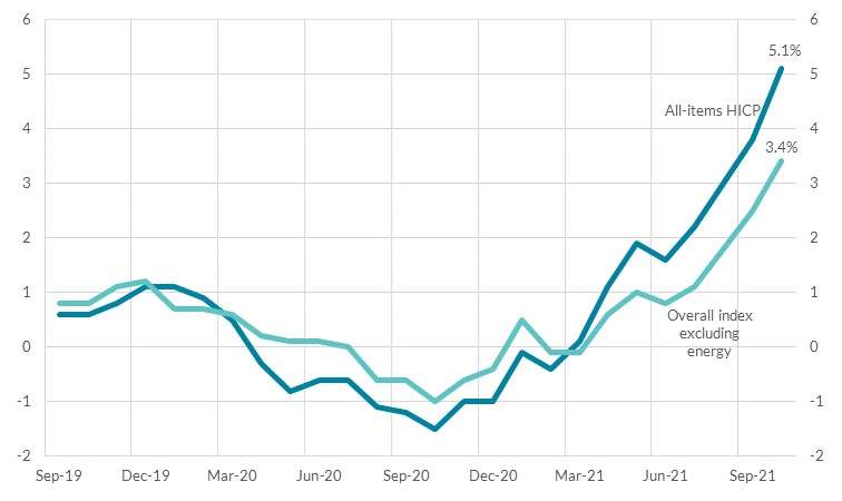 Non-energy inflation (Ireland)