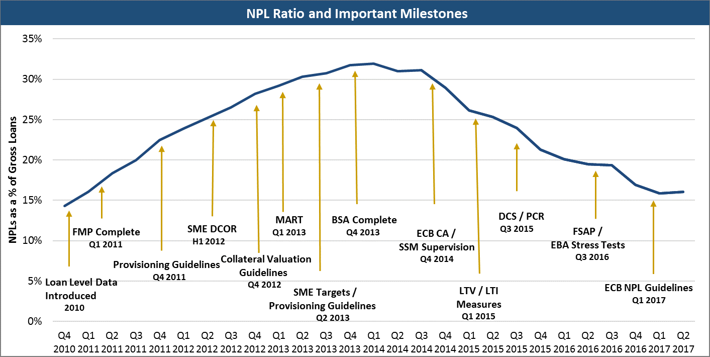 NPLs