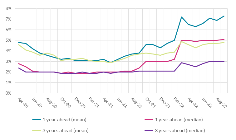 Consumers expected inflation