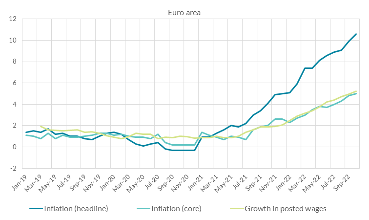 Growth in posted wages in job ads and inflation - Euro Area