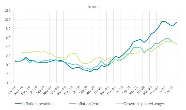Growth in posted wages in job ads and inflation - Ireland