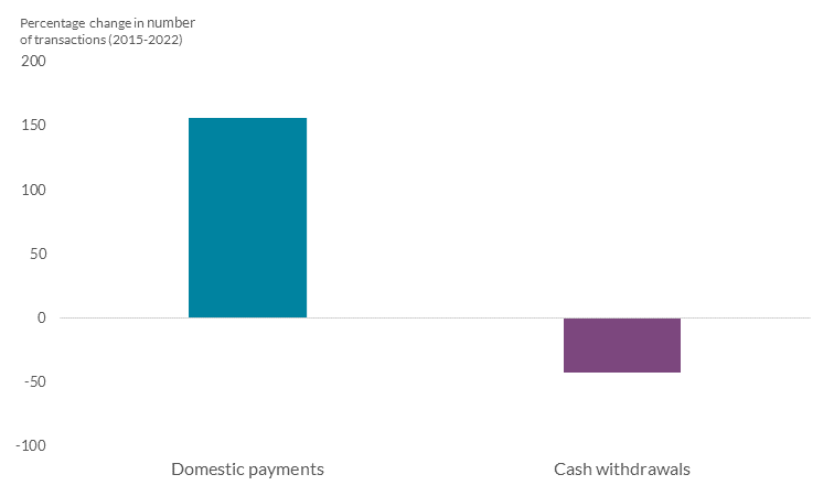 Electronic payments have grown rapidly, as cash withdrawals have declined