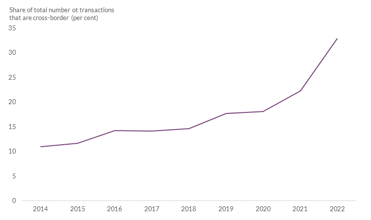 Irish entities increasingly provide cross-border payment services