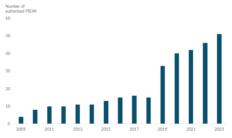 There has been a rapid increase in the number of PIEMI firms authorised in Ireland