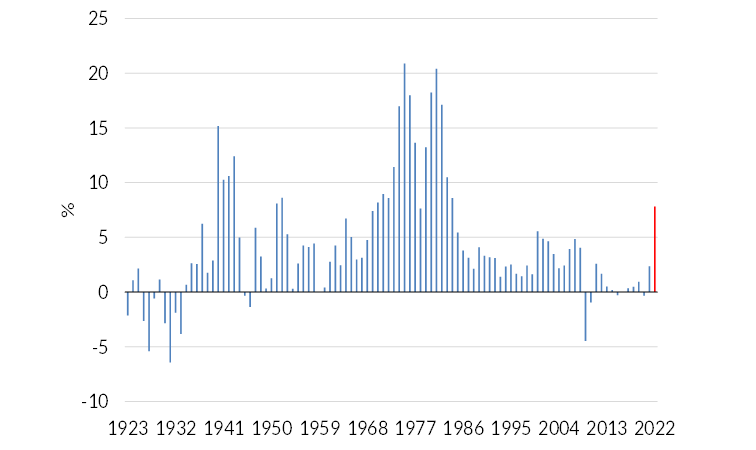 Inflation in Ireland