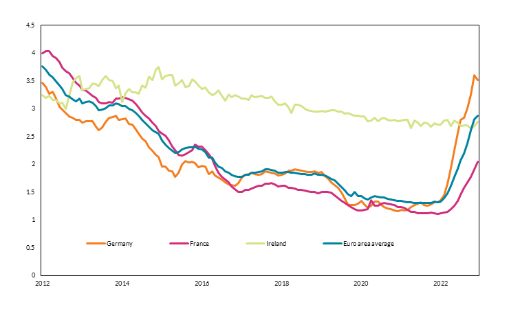 Interest rates on new mortgages over the past decade