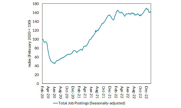 Very tight labour market, as evidenced by record employment, low unemployment and high vacancies