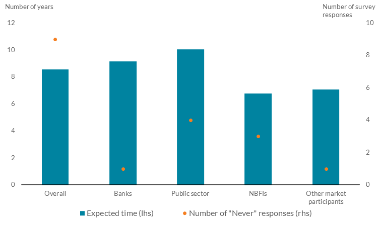 Read text below to help explain chart