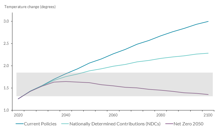 Chart 1 Projected global temperature change under different scenarios Read text above to help explain chart