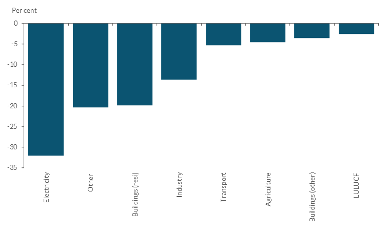 Chart 3 Sectoral changes in emissions in Ireland, 2018-2024 Read text above to help explain chart