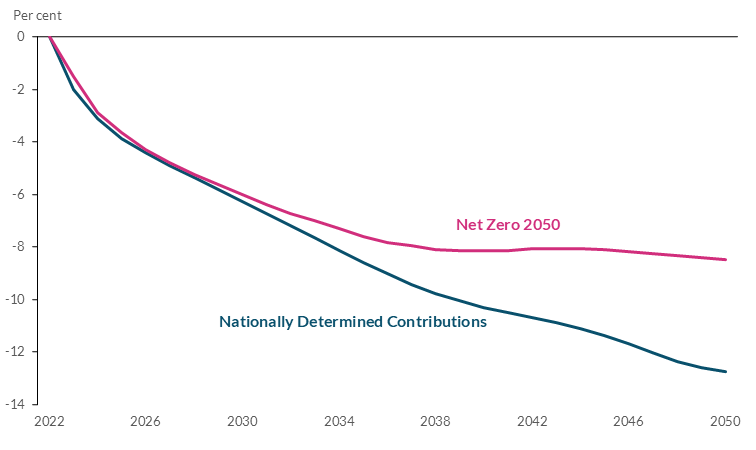 Chart 4 Global GDP impact of different decarbonisation scenarios Read text above to help explain chart