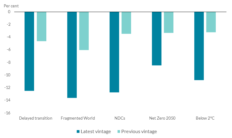 Chart 5 The estimated impact of climate change on economic activity has increased Read text above to help explain chart