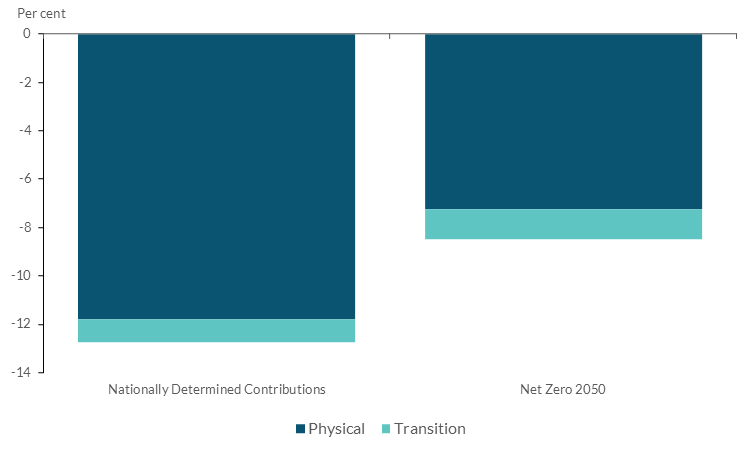 Chart 6 The main impact on economic activity stems from physical risks Read text above to help explain chart
