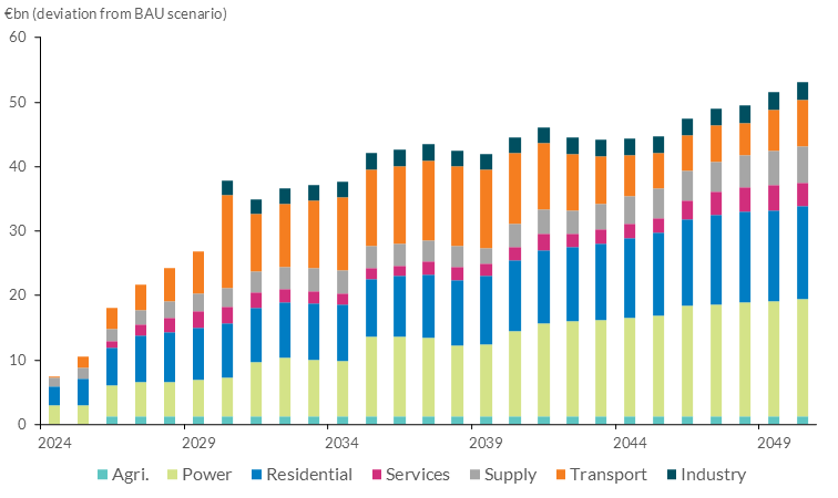 Chart 7 The transition to climate neutrality will require additional investment Read text above to help explain chart