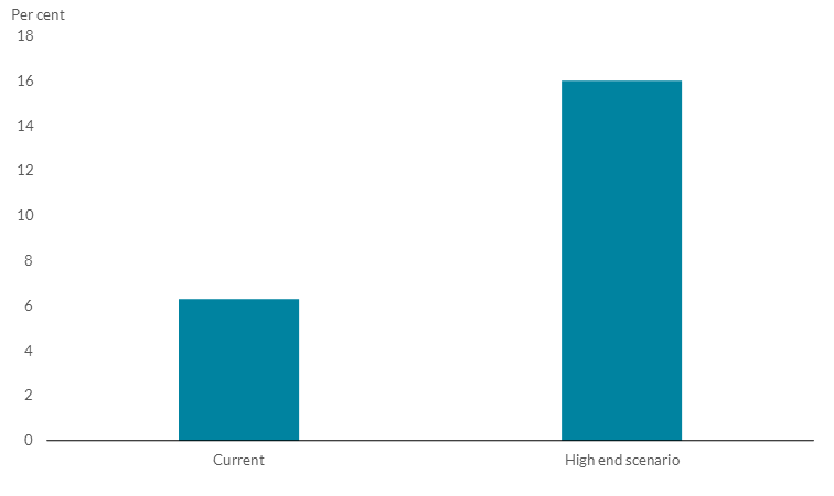Chart 8 The share of loans to companies at risk of flooding is estimated to more than double under the OPW’s high end scenario Read text above to help explain chart