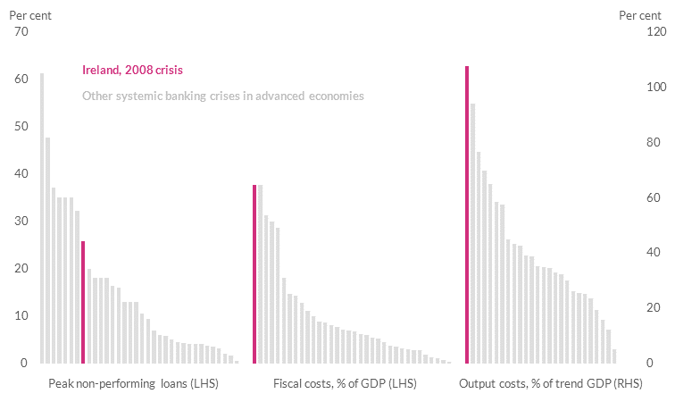 Chart 1: The costs of the Irish financial crisis were very large, even compared to other systemic crises in advanced economies Read text above to help explain chart
