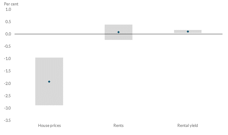 Chart 12: Estimated impact of mortgage measures on rents and house prices Read text above to help explain chart