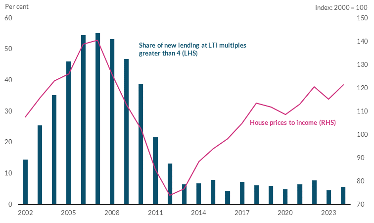 Chart 2: Unlike the last cycle, rising house prices relative to incomes have not led to an increase in highly-indebted borrowers Read text above to help explain chart