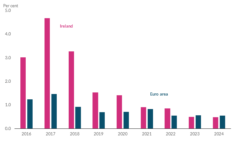 Chart 3: New flows into mortgage default in Ireland have converged to the euro area average over the past decade Read text above to help explain chart
