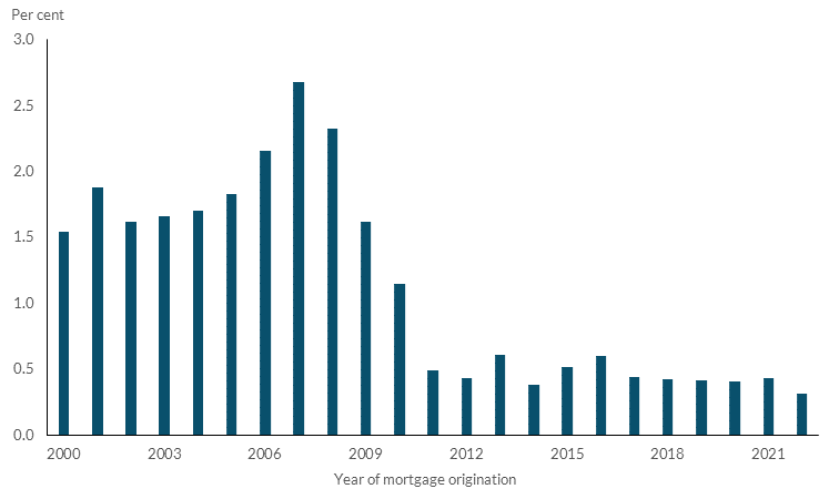 Chart 4: Mortgages that defaulted over 2023-2024 were predominantly issued at weaker lending standards before the financial crisis Read text above to help explain chart