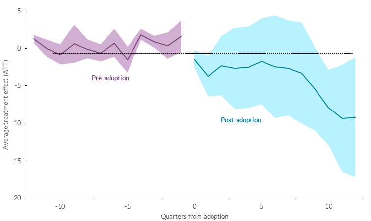 Chart 5: Cross-country evidence suggests that the introduction of mortgage measures lowers house prices growth Read text above to help explain chart