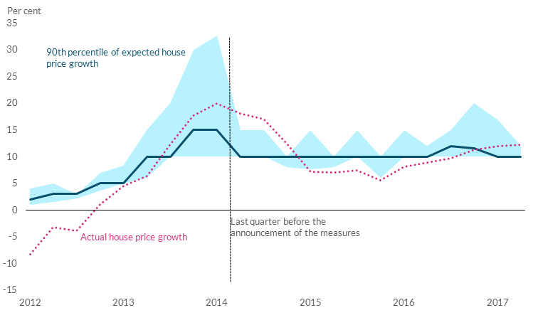 Chart 6: The tail of positive house price growth expectations in Ireland fell after the introduction of the mortgage measures Read text above to help explain chart