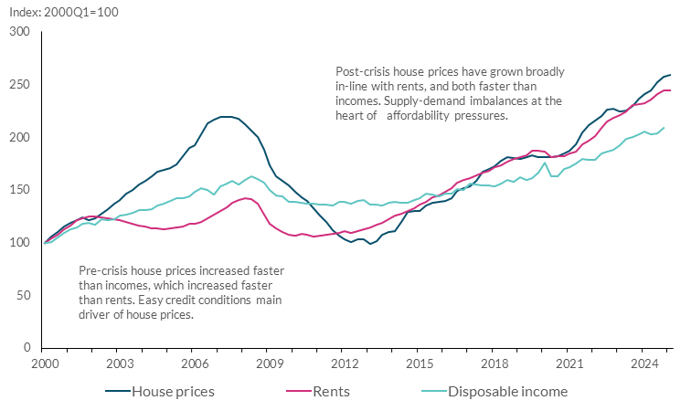 Chart 7: The relationship between rents and house prices is very different to the last cycle, pointing housing supply-demand imbalances Read text above to help explain chart