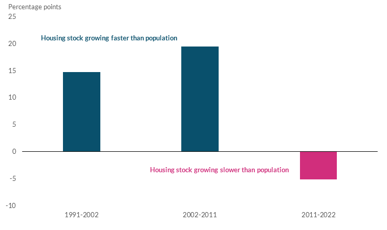 Chart 8: Growth in the total housing stock has not kept up with the increase in Ireland’s population over the past decade Read text above to help explain chart
