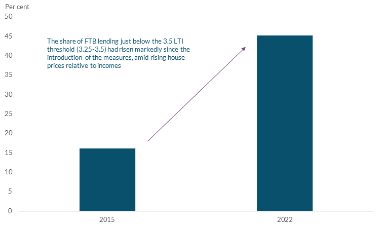 Chart 9: Amid rising house prices relative to incomes, the measures had become very binding for first-time buyers Read text above to help explain chart