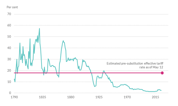 Effective tariffs rates on imports into the US have increased to multi-decade highs. The highest percentage point was recorded at in 1830 at 57% and lowest in 2004 to 2014 at 1%
