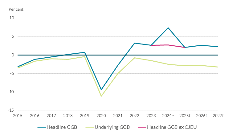 Growth in government spending in Ireland compared to the US and the EA. Headline GGB and Underlying GGB experienced a negative spike in 2020 at -9.4 and -11.1. Headline GGB had a positive spike in 2024(e) at 7.3