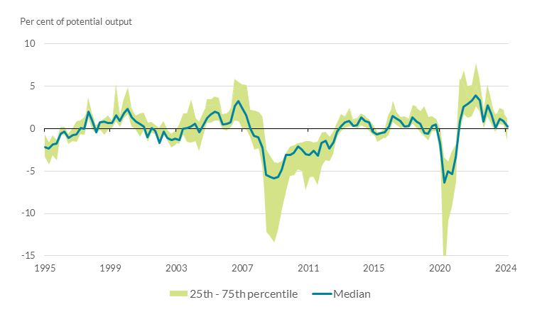 The estimated aggregate output gap has closed. Two negative spikes are shown for both variables in 2009 and 2020, and a smaller positive spike for both in 2021/2022