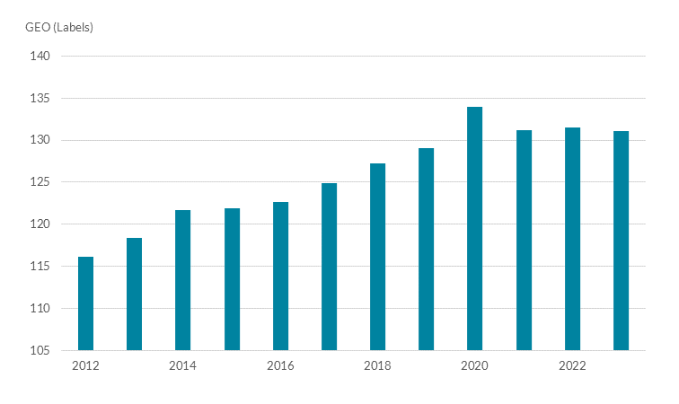 Relative price levels, Ireland v Euro Area. Chart shows steady growth in this period from 116 in 2012 to 131 in 2023.