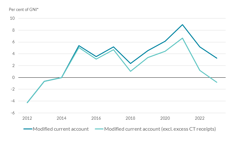 Chart 14 The modified current account, without excess CT receipts Percentage of GNI in Modified current account and Modified current account excluding excess CT receipts 2012 - 2023. A spike is shown in 2019 - 2021 for both variables and a drop for both in 2022 and 2023