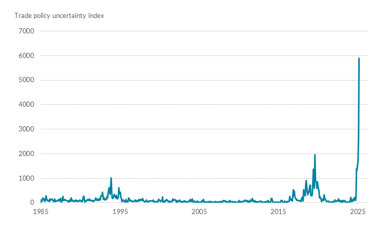 Trade policy uncertainty has risen sharply since the beginning of 2025. A record spike was recorded in 2025 at 5586.2 and record low at 2023
