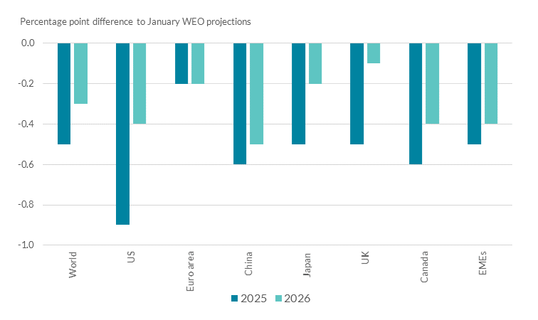 Chart 4 - The IMF has downgraded its global growth forecasts recently The IMF has downgraded its global growth forecasts recently. The US has the lowest percentage point difference in 2025 at -0.9 and China in 2026 at -0.5