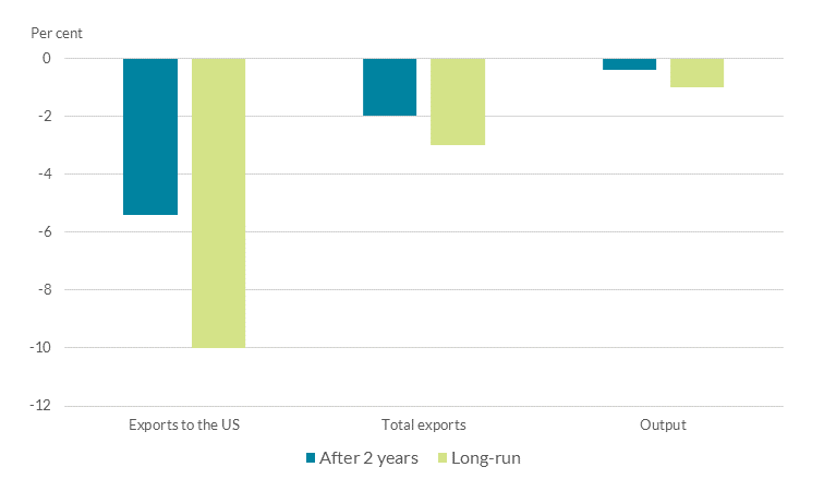 Permanently higher tariffs will lower Irish exports and output. Long run exports to US was at the lowest percentage at -10%. The highest percentage was output after 2 years at -0.4