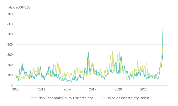 Domestic economic policy uncertainty measures have reached levels last seen during the pandemic
