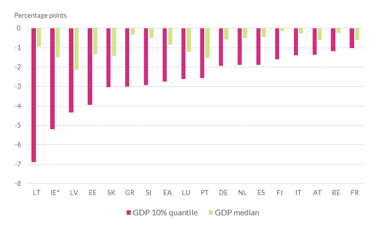 Government spending has exceeded initial budgetary ceilings in recent years. GDP 10% quantile is highest for Lithuania and lowest for France. GDP median is highest for Latvia and lowest for Finland