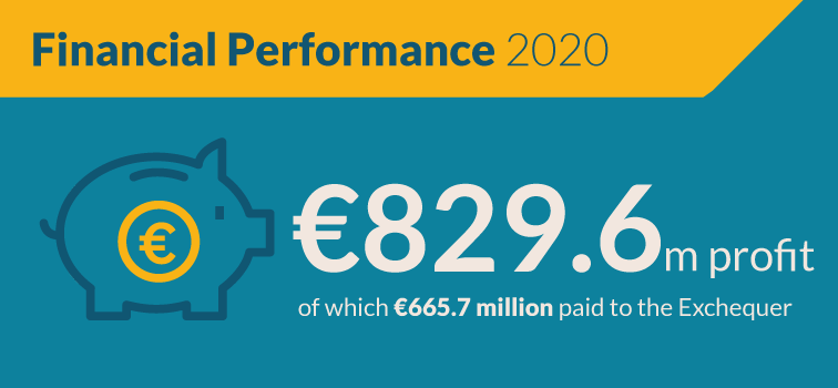 Financial Performance 2020 - €829.6M profit