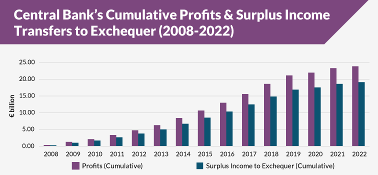 Text and table displaying profits and surplus income