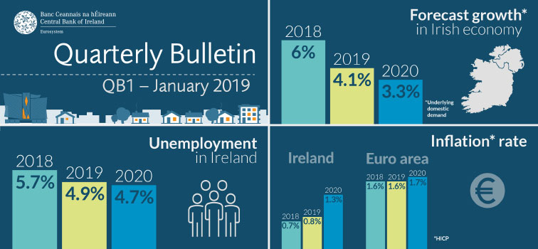 Quarterly Bulletin Q1 2019 Central Bank Of Ireland Central