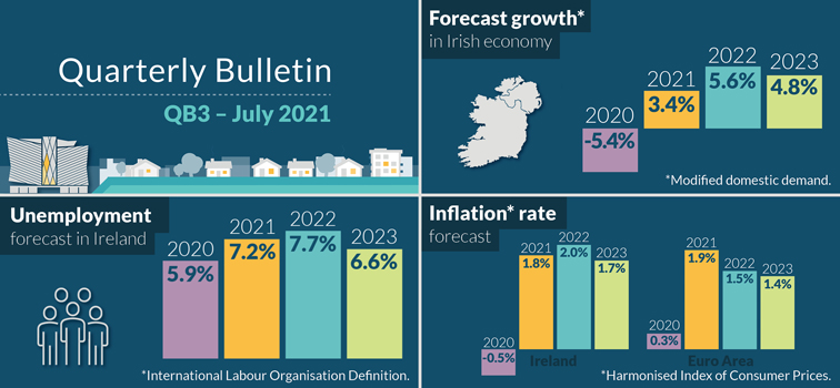 Quarterly Bulletin Q3 21 Central Bank Of Ireland