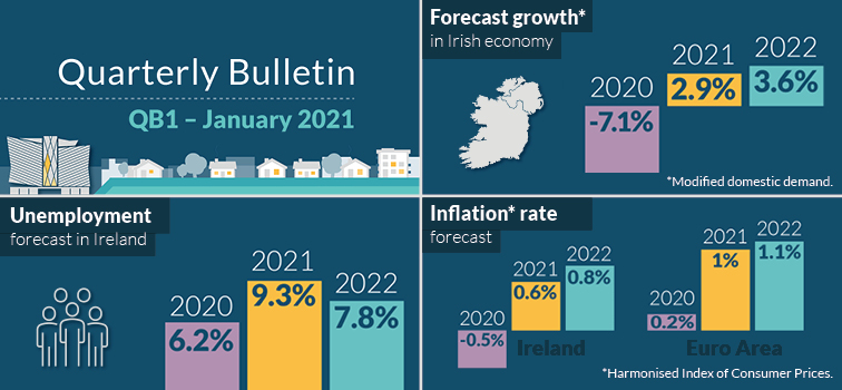 Quarterly Bulletin Q1 21 Central Bank Of Ireland