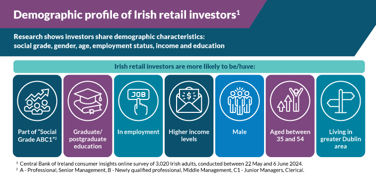 Demographic profile of Irish retail investors